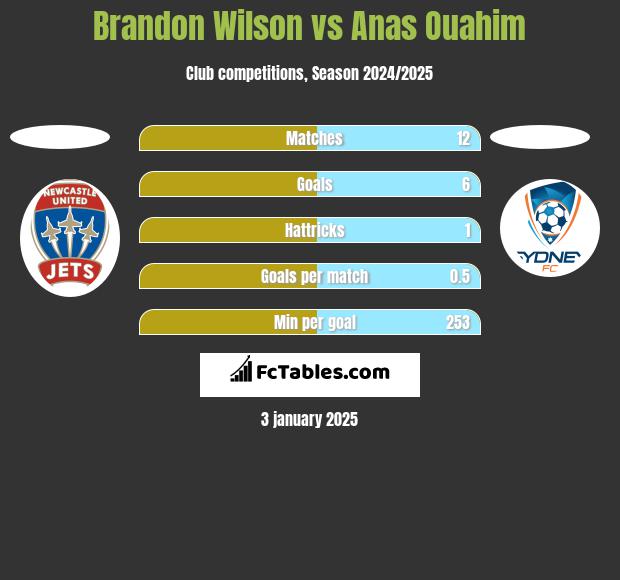 Brandon Wilson vs Anas Ouahim h2h player stats