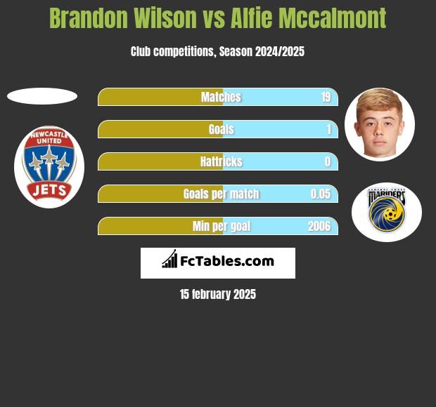 Brandon Wilson vs Alfie Mccalmont h2h player stats