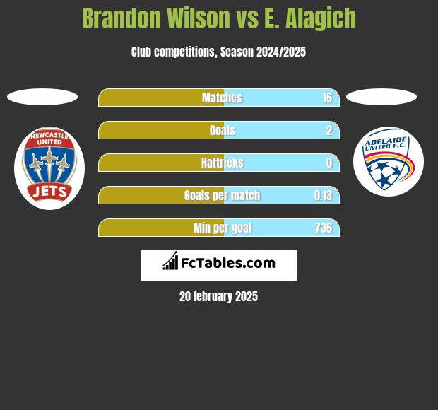 Brandon Wilson vs E. Alagich h2h player stats