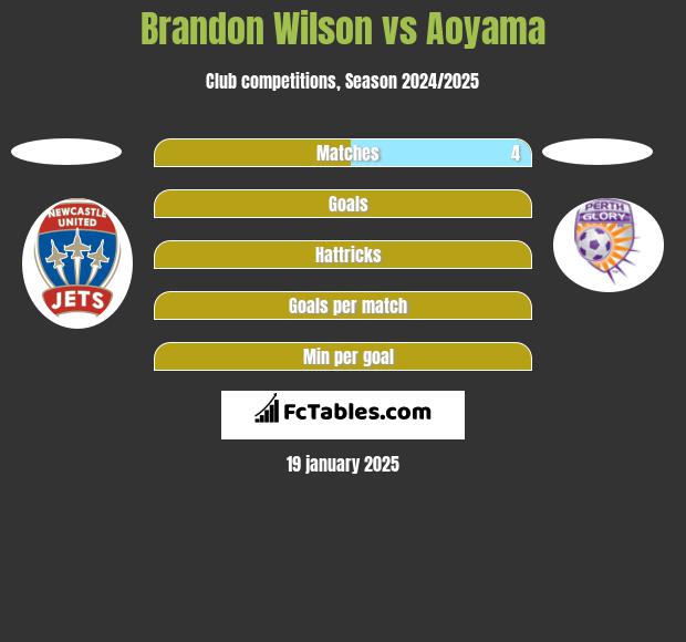 Brandon Wilson vs Aoyama h2h player stats