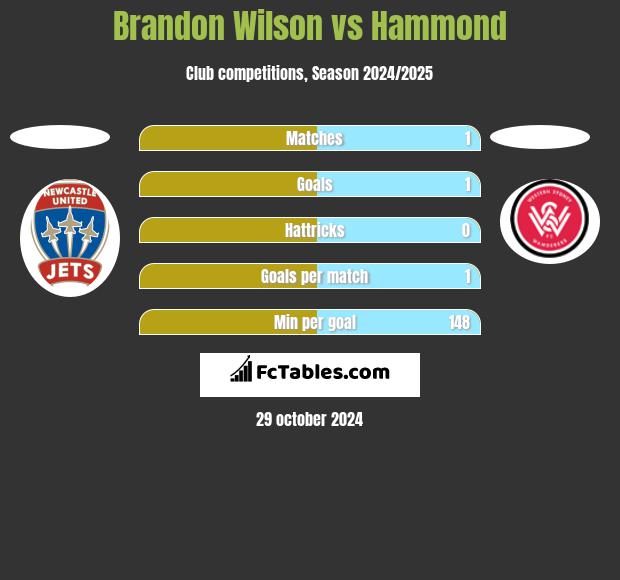 Brandon Wilson vs Hammond h2h player stats