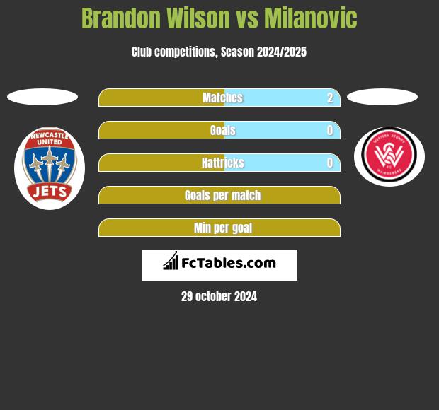 Brandon Wilson vs Milanovic h2h player stats