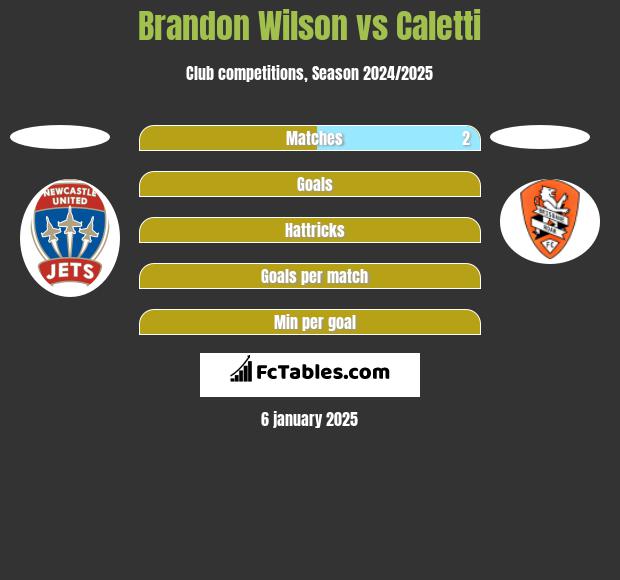 Brandon Wilson vs Caletti h2h player stats