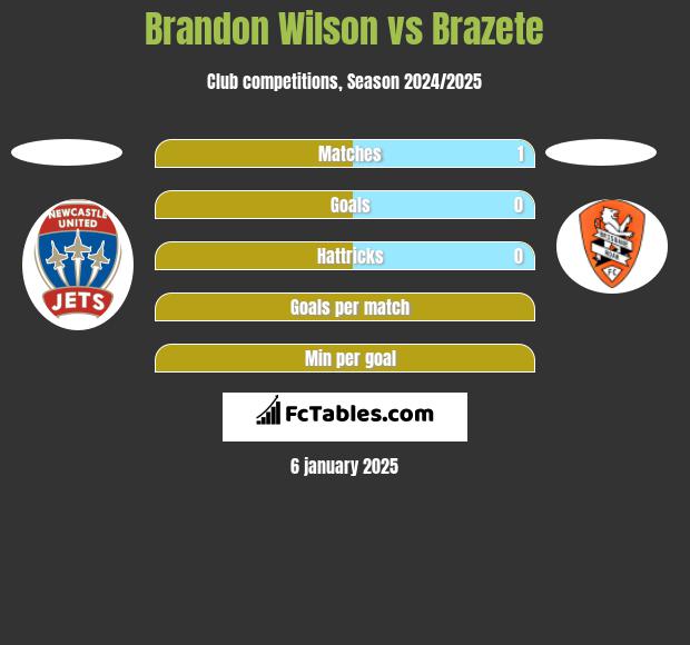 Brandon Wilson vs Brazete h2h player stats