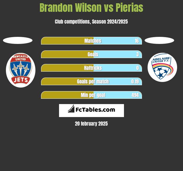 Brandon Wilson vs Pierias h2h player stats