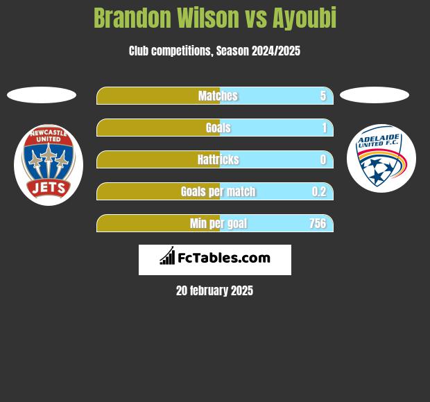 Brandon Wilson vs Ayoubi h2h player stats