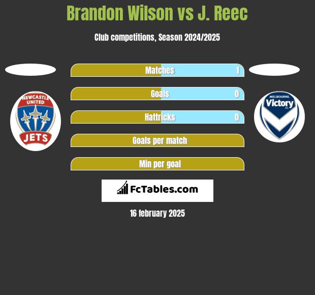 Brandon Wilson vs J. Reec h2h player stats