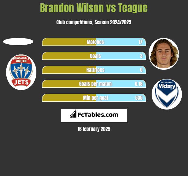 Brandon Wilson vs Teague h2h player stats