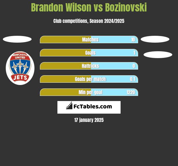 Brandon Wilson vs Bozinovski h2h player stats