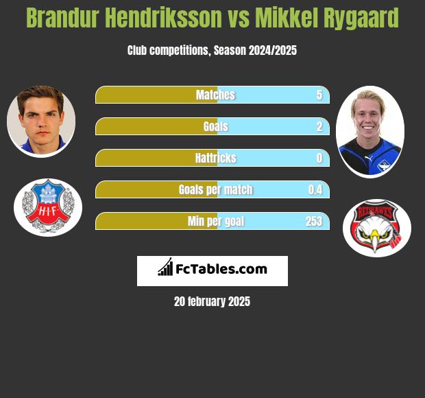 Brandur Hendriksson vs Mikkel Rygaard h2h player stats