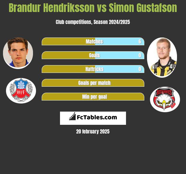 Brandur Hendriksson vs Simon Gustafson h2h player stats