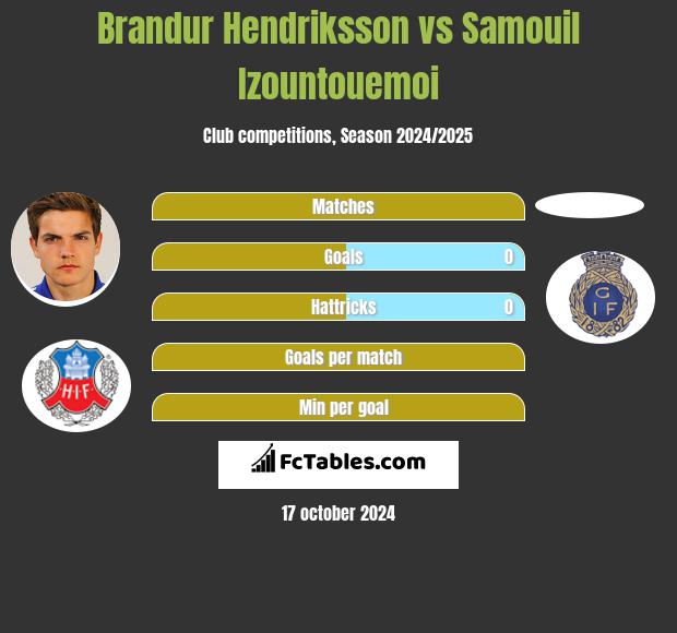 Brandur Hendriksson vs Samouil Izountouemoi h2h player stats