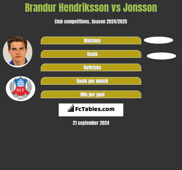 Brandur Hendriksson vs Jonsson h2h player stats