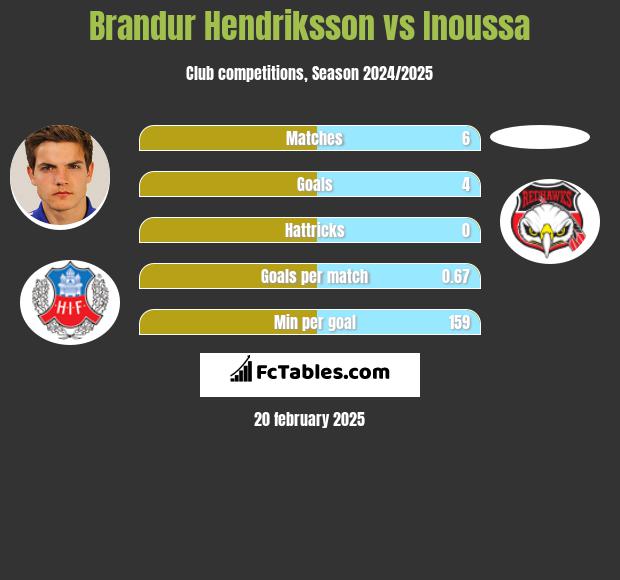 Brandur Hendriksson vs Inoussa h2h player stats