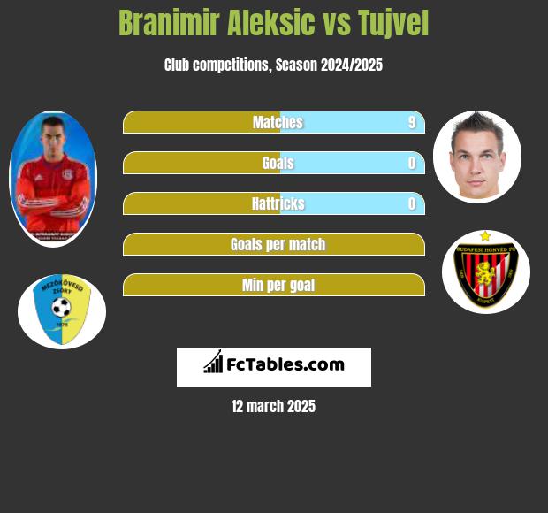 Branimir Aleksic vs Tujvel h2h player stats