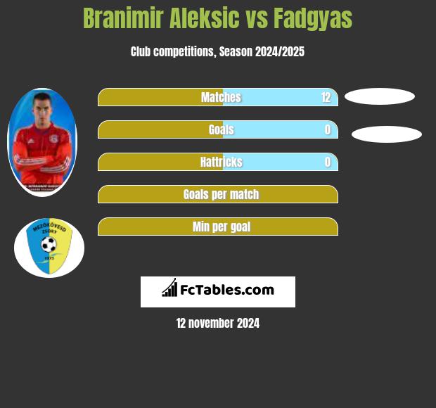 Branimir Aleksic vs Fadgyas h2h player stats