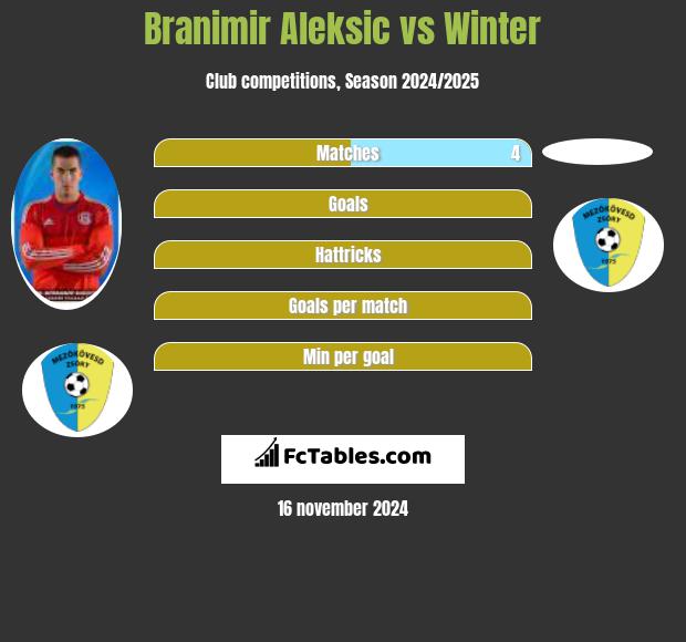 Branimir Aleksic vs Winter h2h player stats