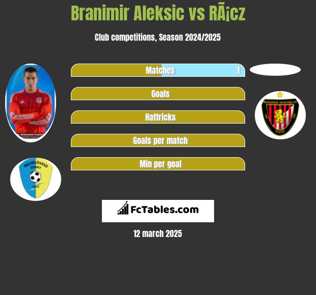 Branimir Aleksic vs RÃ¡cz h2h player stats