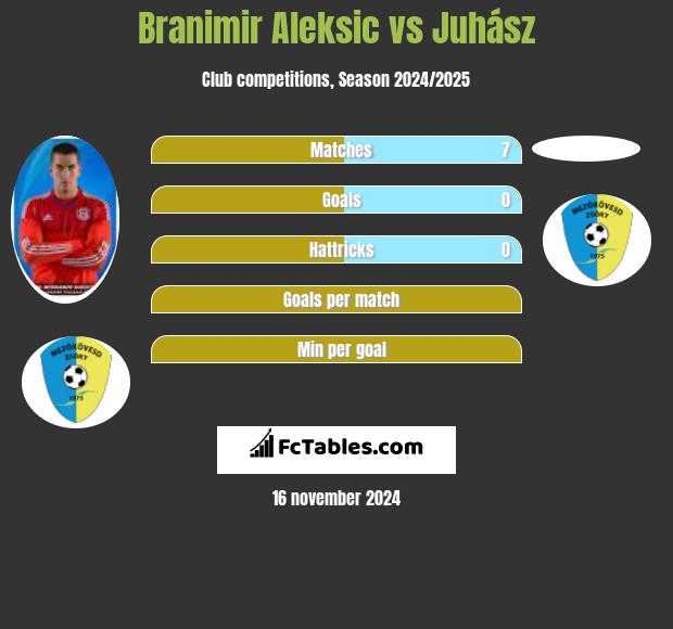 Branimir Aleksic vs Juhász h2h player stats