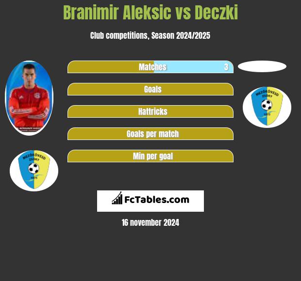 Branimir Aleksic vs Deczki h2h player stats