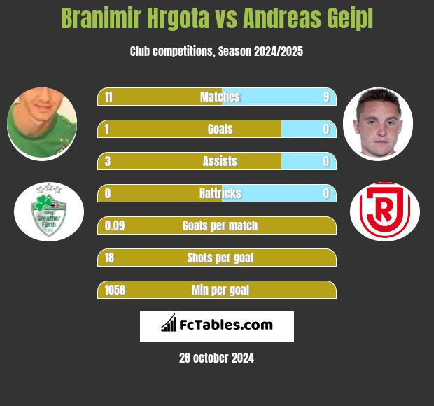 Branimir Hrgota vs Andreas Geipl h2h player stats