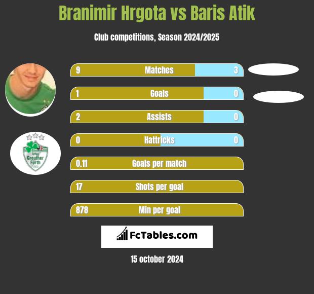 Branimir Hrgota vs Baris Atik h2h player stats