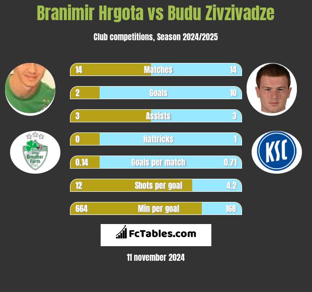 Branimir Hrgota vs Budu Zivzivadze h2h player stats