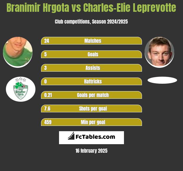 Branimir Hrgota vs Charles-Elie Leprevotte h2h player stats