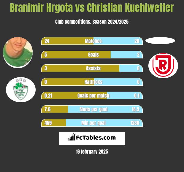 Branimir Hrgota vs Christian Kuehlwetter h2h player stats