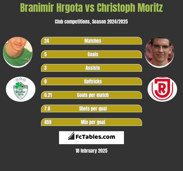 Branimir Hrgota vs Christoph Moritz h2h player stats