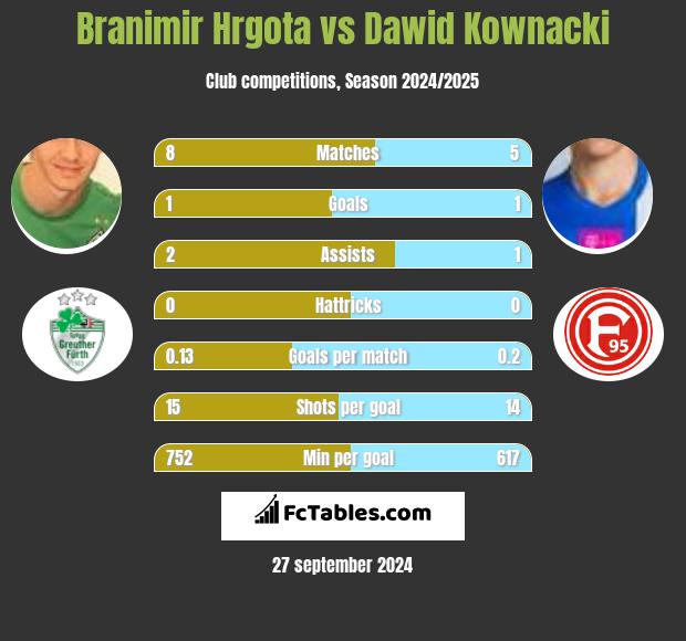 Branimir Hrgota vs Dawid Kownacki h2h player stats