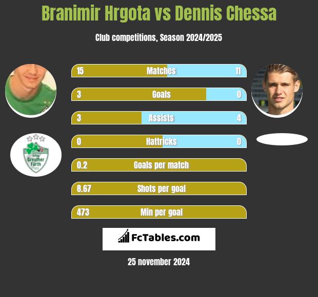 Branimir Hrgota vs Dennis Chessa h2h player stats