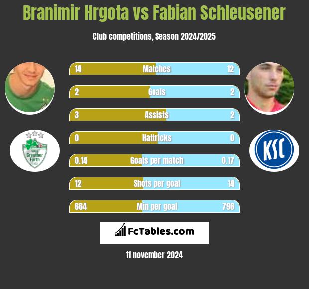 Branimir Hrgota vs Fabian Schleusener h2h player stats