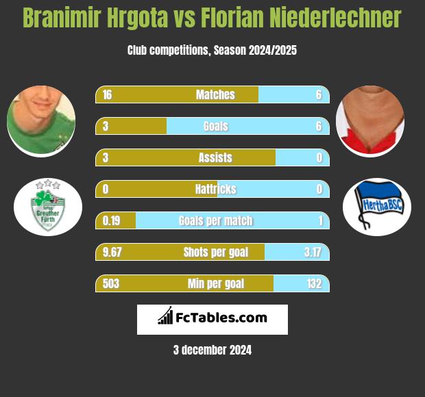 Branimir Hrgota vs Florian Niederlechner h2h player stats