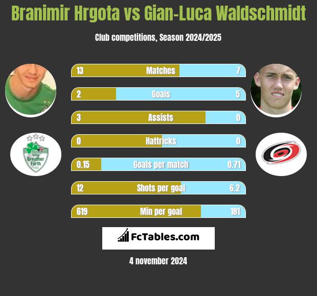 Branimir Hrgota vs Gian-Luca Waldschmidt h2h player stats