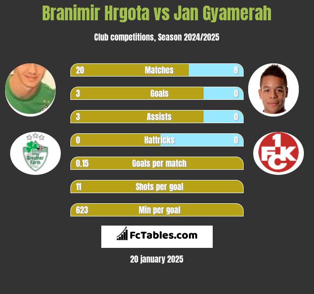 Branimir Hrgota vs Jan Gyamerah h2h player stats