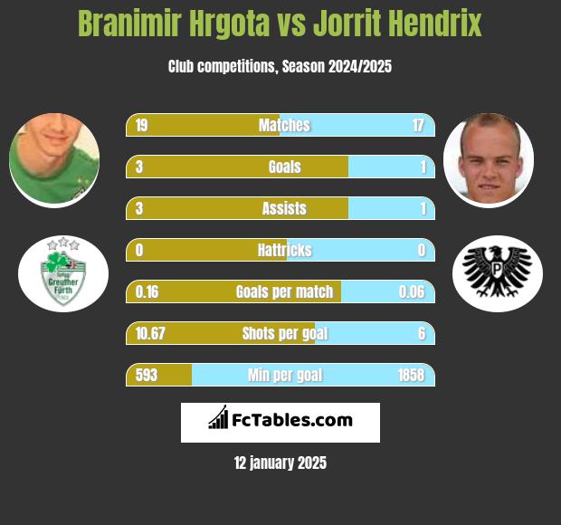 Branimir Hrgota vs Jorrit Hendrix h2h player stats