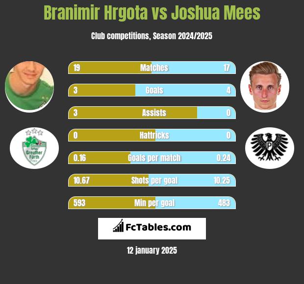 Branimir Hrgota vs Joshua Mees h2h player stats