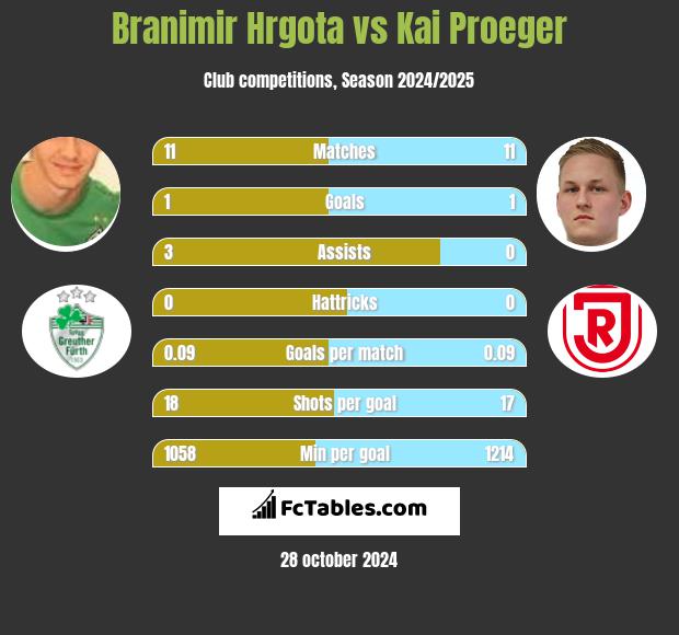 Branimir Hrgota vs Kai Proeger h2h player stats