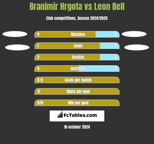 Branimir Hrgota vs Leon Bell h2h player stats