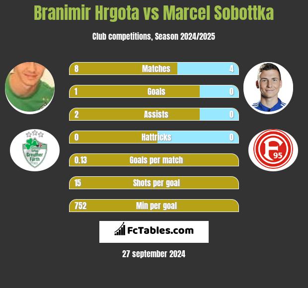 Branimir Hrgota vs Marcel Sobottka h2h player stats