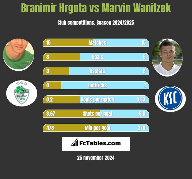 Branimir Hrgota vs Marvin Wanitzek h2h player stats