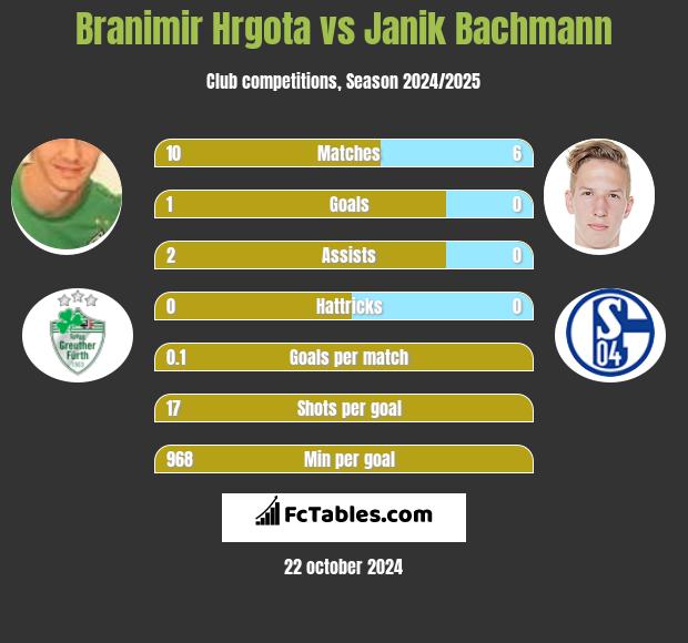 Branimir Hrgota vs Janik Bachmann h2h player stats