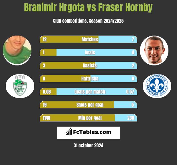 Branimir Hrgota vs Fraser Hornby h2h player stats