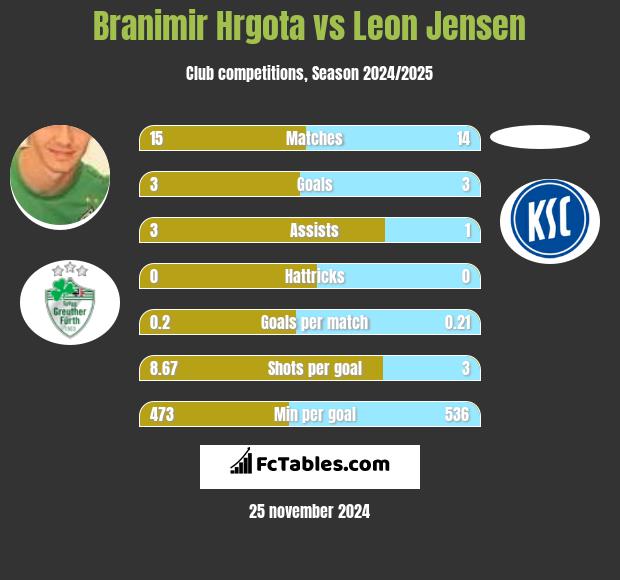 Branimir Hrgota vs Leon Jensen h2h player stats