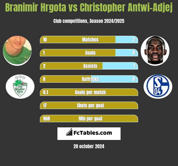 Branimir Hrgota vs Christopher Antwi-Adjej h2h player stats