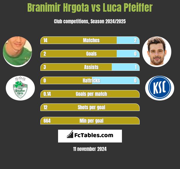 Branimir Hrgota vs Luca Pfeiffer h2h player stats