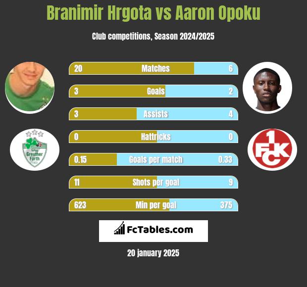 Branimir Hrgota vs Aaron Opoku h2h player stats