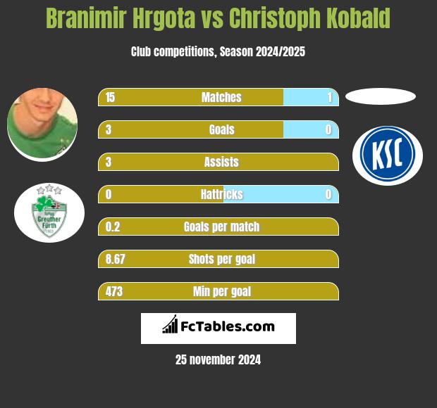 Branimir Hrgota vs Christoph Kobald h2h player stats