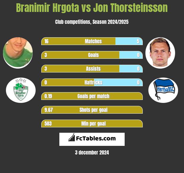 Branimir Hrgota vs Jon Thorsteinsson h2h player stats